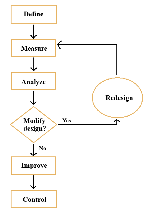 DMAIC flowchart