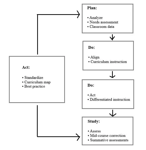 Plan–do–check–act example