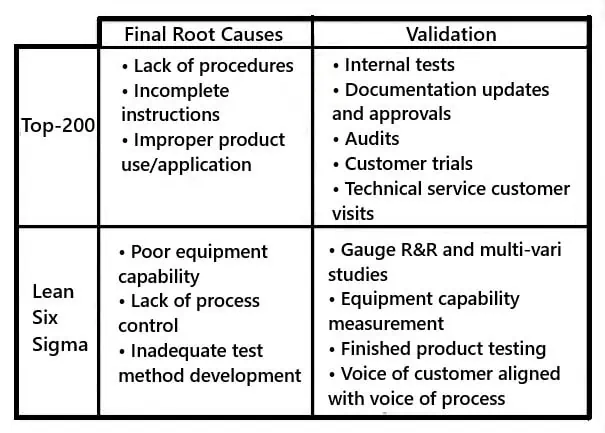 Root causes and validation table