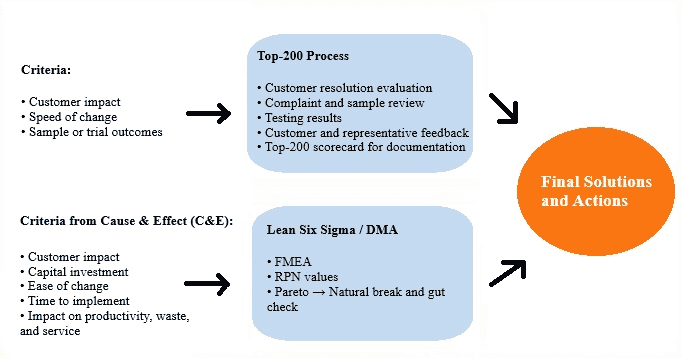 Selecting final solutions table