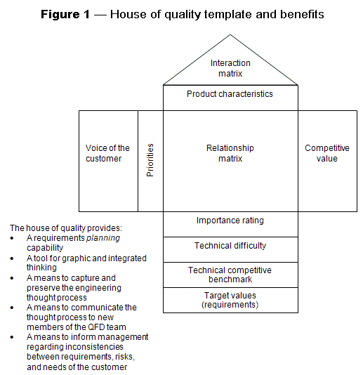 House of Quality figure