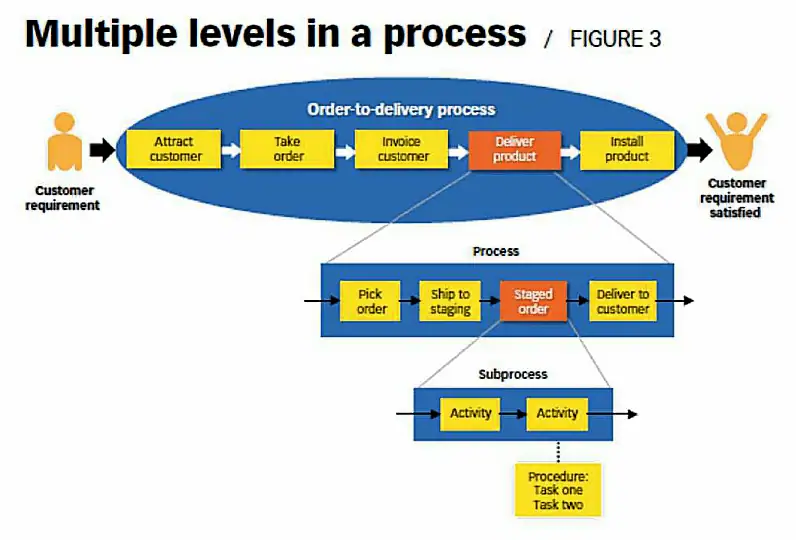 Multiple levels in a process