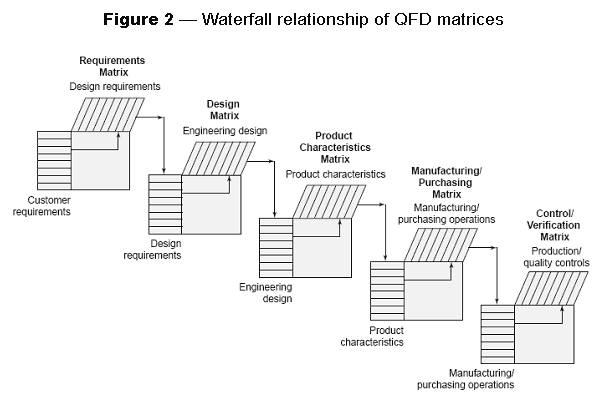 Waterfall Relationship of QFD Matrices figure